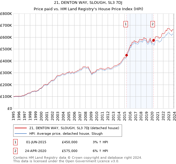 21, DENTON WAY, SLOUGH, SL3 7DJ: Price paid vs HM Land Registry's House Price Index