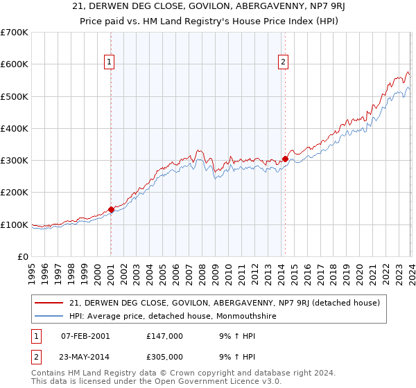 21, DERWEN DEG CLOSE, GOVILON, ABERGAVENNY, NP7 9RJ: Price paid vs HM Land Registry's House Price Index