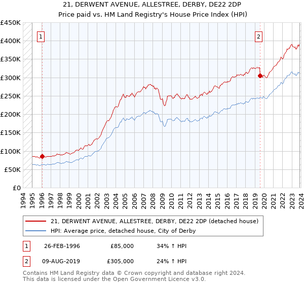 21, DERWENT AVENUE, ALLESTREE, DERBY, DE22 2DP: Price paid vs HM Land Registry's House Price Index