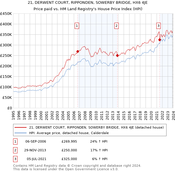 21, DERWENT COURT, RIPPONDEN, SOWERBY BRIDGE, HX6 4JE: Price paid vs HM Land Registry's House Price Index