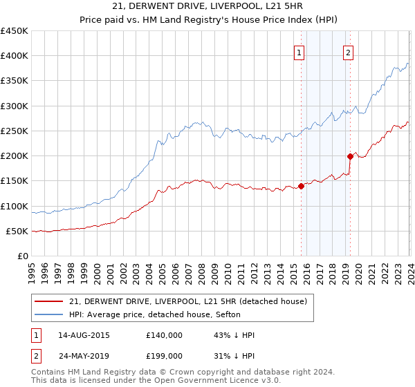 21, DERWENT DRIVE, LIVERPOOL, L21 5HR: Price paid vs HM Land Registry's House Price Index