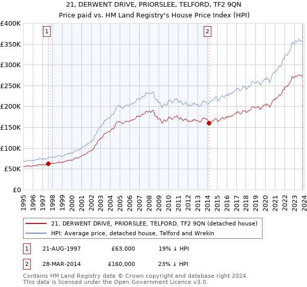 21, DERWENT DRIVE, PRIORSLEE, TELFORD, TF2 9QN: Price paid vs HM Land Registry's House Price Index