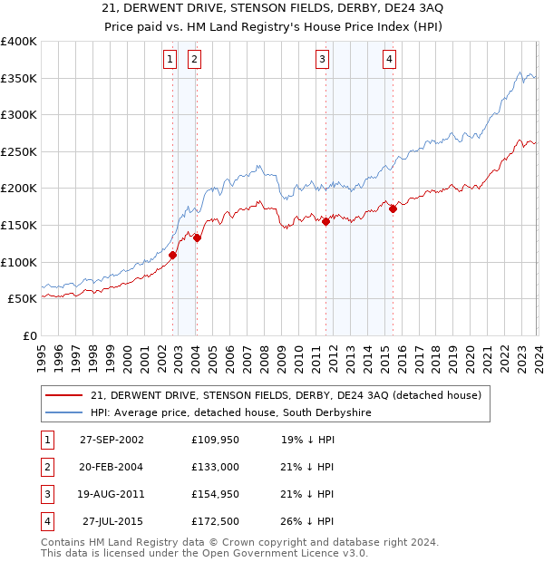 21, DERWENT DRIVE, STENSON FIELDS, DERBY, DE24 3AQ: Price paid vs HM Land Registry's House Price Index