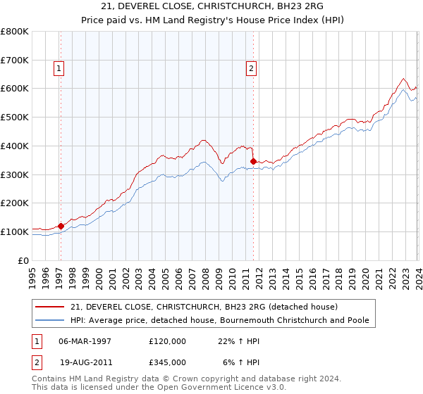 21, DEVEREL CLOSE, CHRISTCHURCH, BH23 2RG: Price paid vs HM Land Registry's House Price Index