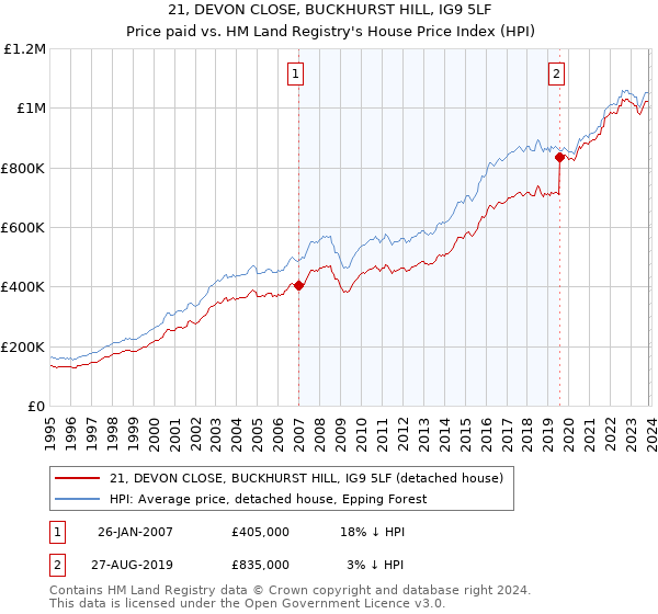 21, DEVON CLOSE, BUCKHURST HILL, IG9 5LF: Price paid vs HM Land Registry's House Price Index