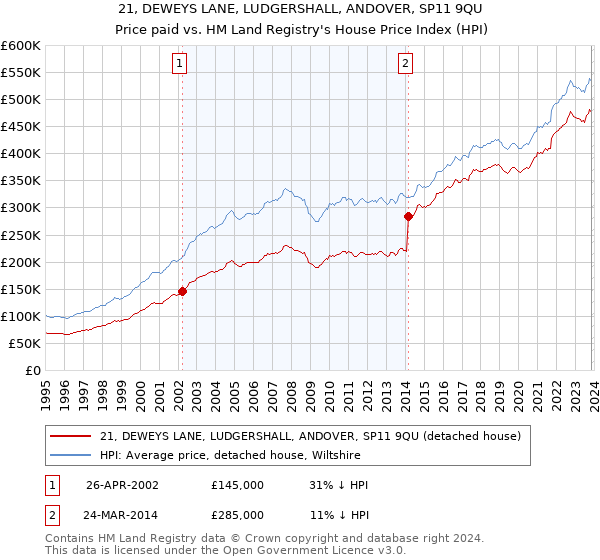 21, DEWEYS LANE, LUDGERSHALL, ANDOVER, SP11 9QU: Price paid vs HM Land Registry's House Price Index