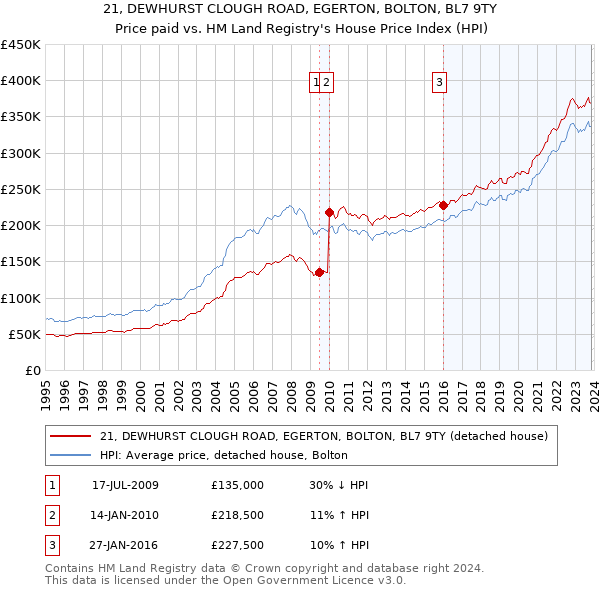21, DEWHURST CLOUGH ROAD, EGERTON, BOLTON, BL7 9TY: Price paid vs HM Land Registry's House Price Index