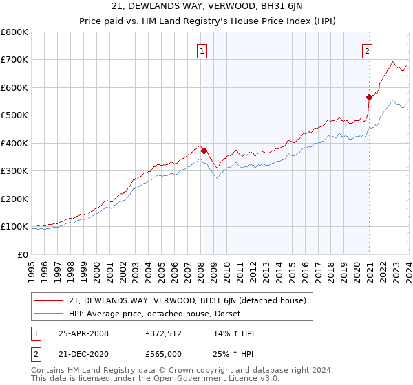 21, DEWLANDS WAY, VERWOOD, BH31 6JN: Price paid vs HM Land Registry's House Price Index