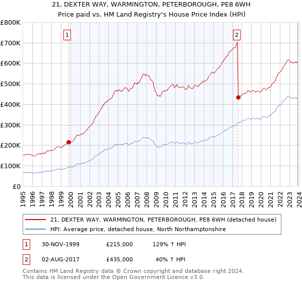 21, DEXTER WAY, WARMINGTON, PETERBOROUGH, PE8 6WH: Price paid vs HM Land Registry's House Price Index
