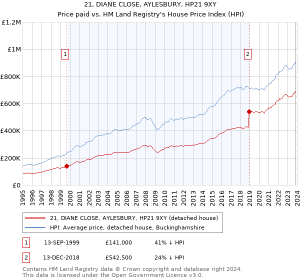 21, DIANE CLOSE, AYLESBURY, HP21 9XY: Price paid vs HM Land Registry's House Price Index