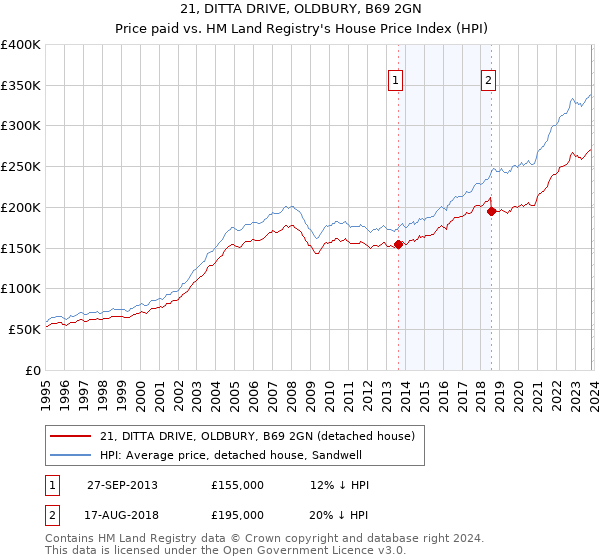 21, DITTA DRIVE, OLDBURY, B69 2GN: Price paid vs HM Land Registry's House Price Index