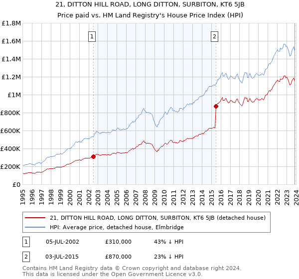 21, DITTON HILL ROAD, LONG DITTON, SURBITON, KT6 5JB: Price paid vs HM Land Registry's House Price Index