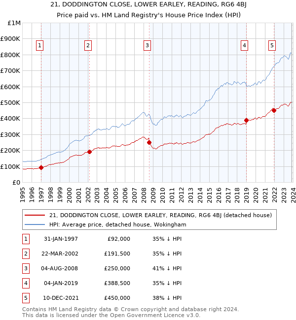 21, DODDINGTON CLOSE, LOWER EARLEY, READING, RG6 4BJ: Price paid vs HM Land Registry's House Price Index