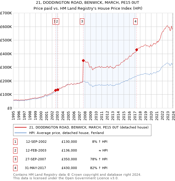 21, DODDINGTON ROAD, BENWICK, MARCH, PE15 0UT: Price paid vs HM Land Registry's House Price Index