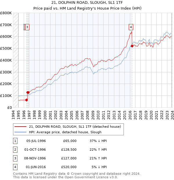 21, DOLPHIN ROAD, SLOUGH, SL1 1TF: Price paid vs HM Land Registry's House Price Index