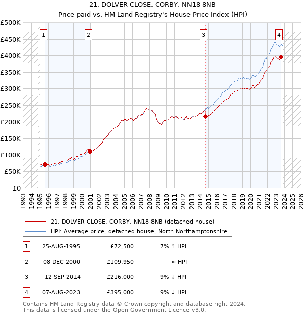 21, DOLVER CLOSE, CORBY, NN18 8NB: Price paid vs HM Land Registry's House Price Index