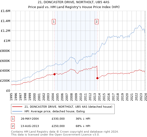 21, DONCASTER DRIVE, NORTHOLT, UB5 4AS: Price paid vs HM Land Registry's House Price Index
