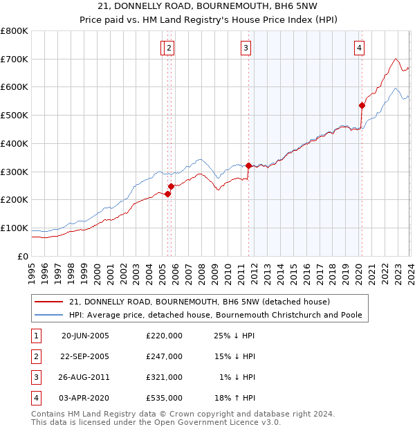 21, DONNELLY ROAD, BOURNEMOUTH, BH6 5NW: Price paid vs HM Land Registry's House Price Index