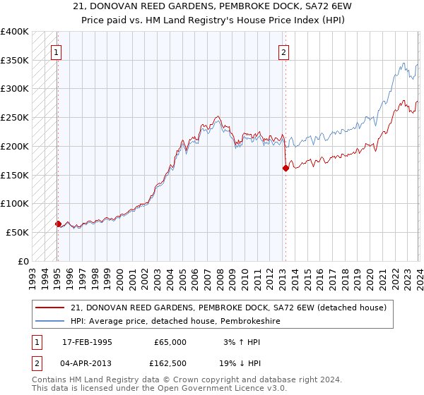 21, DONOVAN REED GARDENS, PEMBROKE DOCK, SA72 6EW: Price paid vs HM Land Registry's House Price Index