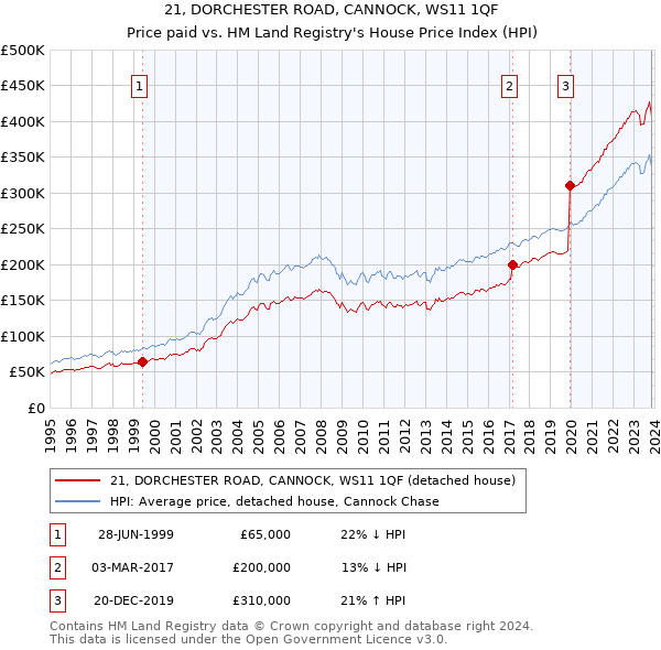 21, DORCHESTER ROAD, CANNOCK, WS11 1QF: Price paid vs HM Land Registry's House Price Index