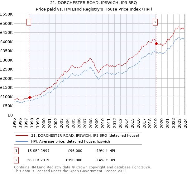 21, DORCHESTER ROAD, IPSWICH, IP3 8RQ: Price paid vs HM Land Registry's House Price Index