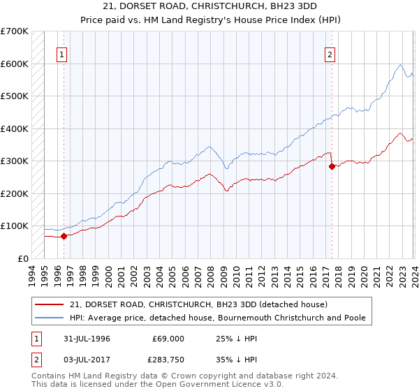 21, DORSET ROAD, CHRISTCHURCH, BH23 3DD: Price paid vs HM Land Registry's House Price Index