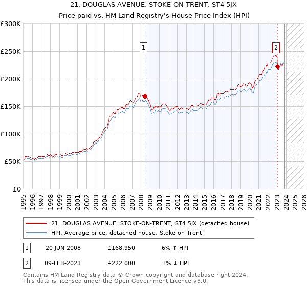 21, DOUGLAS AVENUE, STOKE-ON-TRENT, ST4 5JX: Price paid vs HM Land Registry's House Price Index