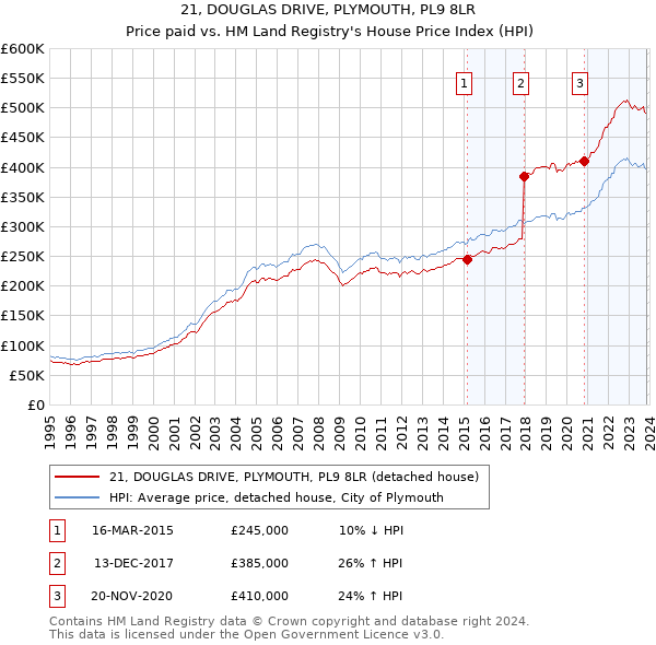 21, DOUGLAS DRIVE, PLYMOUTH, PL9 8LR: Price paid vs HM Land Registry's House Price Index
