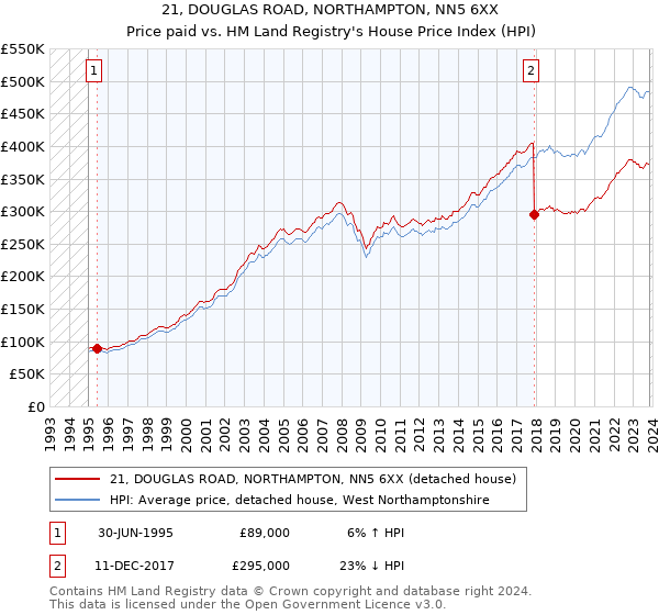 21, DOUGLAS ROAD, NORTHAMPTON, NN5 6XX: Price paid vs HM Land Registry's House Price Index