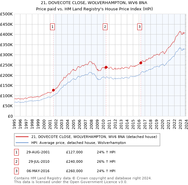 21, DOVECOTE CLOSE, WOLVERHAMPTON, WV6 8NA: Price paid vs HM Land Registry's House Price Index