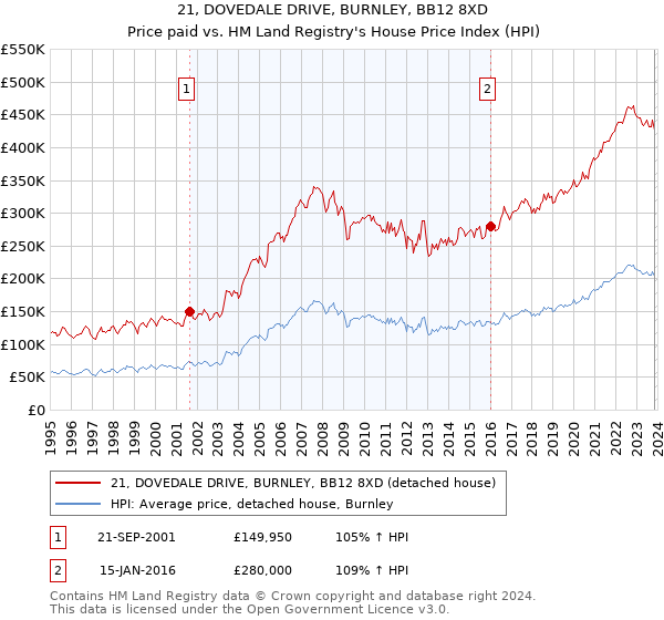 21, DOVEDALE DRIVE, BURNLEY, BB12 8XD: Price paid vs HM Land Registry's House Price Index