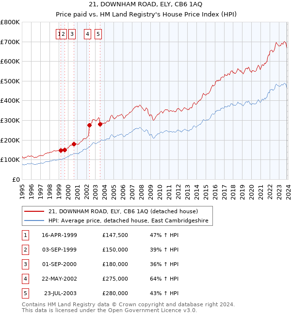 21, DOWNHAM ROAD, ELY, CB6 1AQ: Price paid vs HM Land Registry's House Price Index