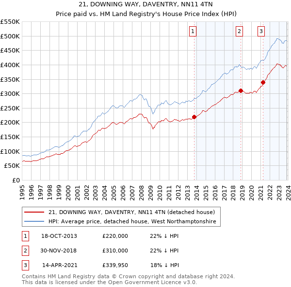 21, DOWNING WAY, DAVENTRY, NN11 4TN: Price paid vs HM Land Registry's House Price Index