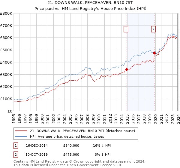 21, DOWNS WALK, PEACEHAVEN, BN10 7ST: Price paid vs HM Land Registry's House Price Index