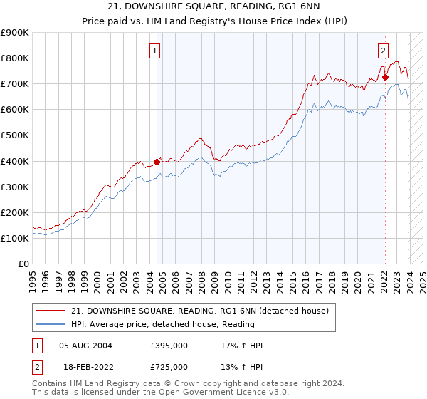 21, DOWNSHIRE SQUARE, READING, RG1 6NN: Price paid vs HM Land Registry's House Price Index