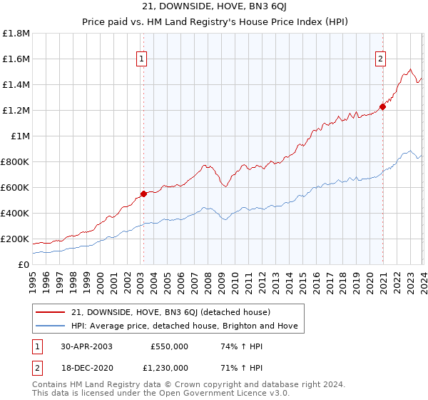 21, DOWNSIDE, HOVE, BN3 6QJ: Price paid vs HM Land Registry's House Price Index