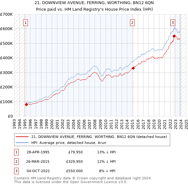 21, DOWNVIEW AVENUE, FERRING, WORTHING, BN12 6QN: Price paid vs HM Land Registry's House Price Index