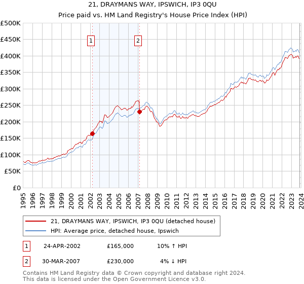 21, DRAYMANS WAY, IPSWICH, IP3 0QU: Price paid vs HM Land Registry's House Price Index