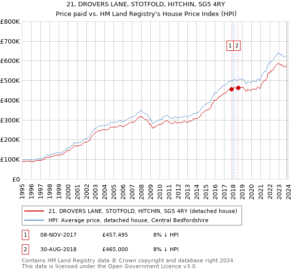 21, DROVERS LANE, STOTFOLD, HITCHIN, SG5 4RY: Price paid vs HM Land Registry's House Price Index