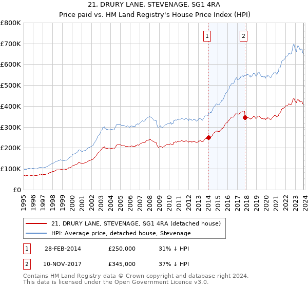 21, DRURY LANE, STEVENAGE, SG1 4RA: Price paid vs HM Land Registry's House Price Index
