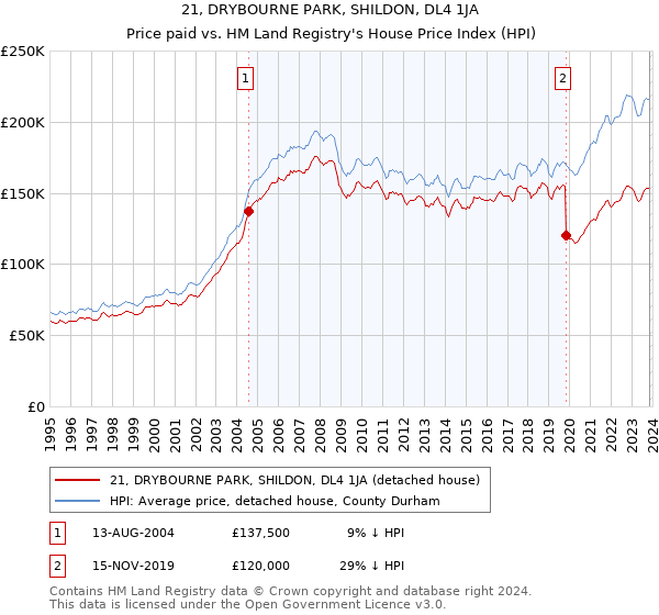 21, DRYBOURNE PARK, SHILDON, DL4 1JA: Price paid vs HM Land Registry's House Price Index