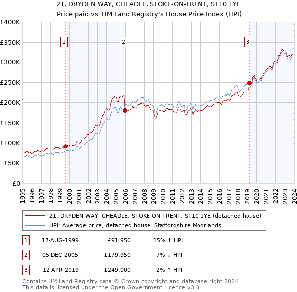 21, DRYDEN WAY, CHEADLE, STOKE-ON-TRENT, ST10 1YE: Price paid vs HM Land Registry's House Price Index