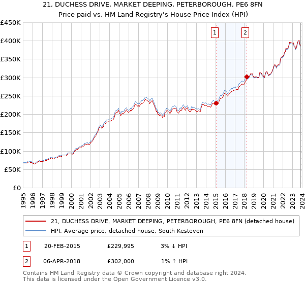 21, DUCHESS DRIVE, MARKET DEEPING, PETERBOROUGH, PE6 8FN: Price paid vs HM Land Registry's House Price Index
