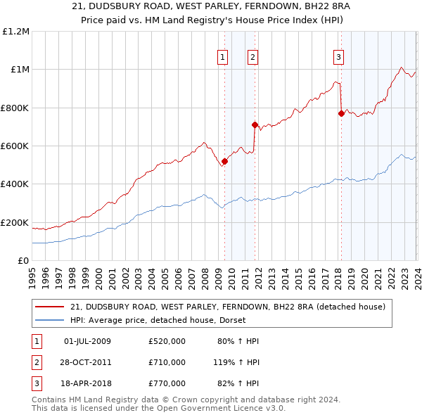 21, DUDSBURY ROAD, WEST PARLEY, FERNDOWN, BH22 8RA: Price paid vs HM Land Registry's House Price Index