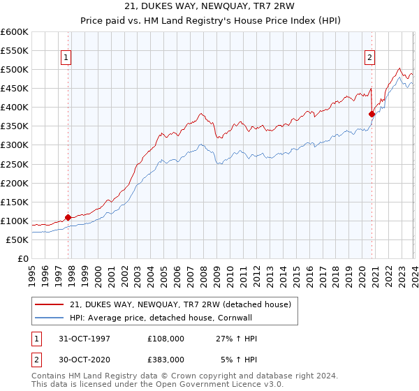 21, DUKES WAY, NEWQUAY, TR7 2RW: Price paid vs HM Land Registry's House Price Index
