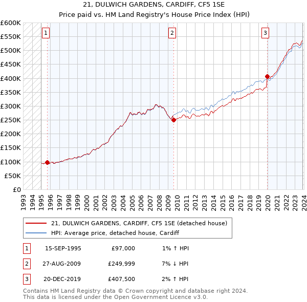 21, DULWICH GARDENS, CARDIFF, CF5 1SE: Price paid vs HM Land Registry's House Price Index