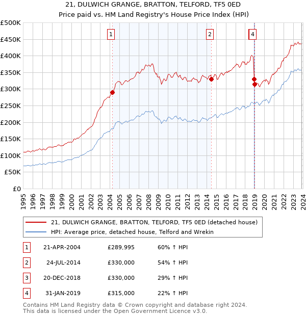 21, DULWICH GRANGE, BRATTON, TELFORD, TF5 0ED: Price paid vs HM Land Registry's House Price Index