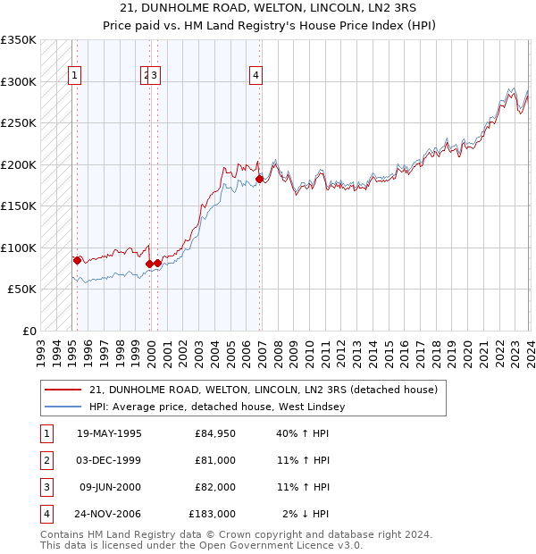 21, DUNHOLME ROAD, WELTON, LINCOLN, LN2 3RS: Price paid vs HM Land Registry's House Price Index