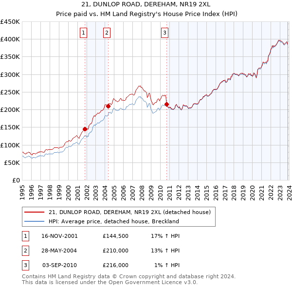 21, DUNLOP ROAD, DEREHAM, NR19 2XL: Price paid vs HM Land Registry's House Price Index