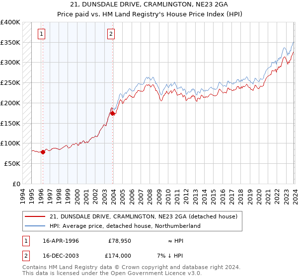 21, DUNSDALE DRIVE, CRAMLINGTON, NE23 2GA: Price paid vs HM Land Registry's House Price Index